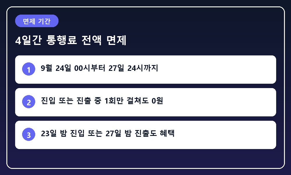 9월 24일 0시부터 9월 27일 24시까지 4일간의 면제 기간과 진입 진출 경계 기준을 나타낸 타임라인 그래픽
