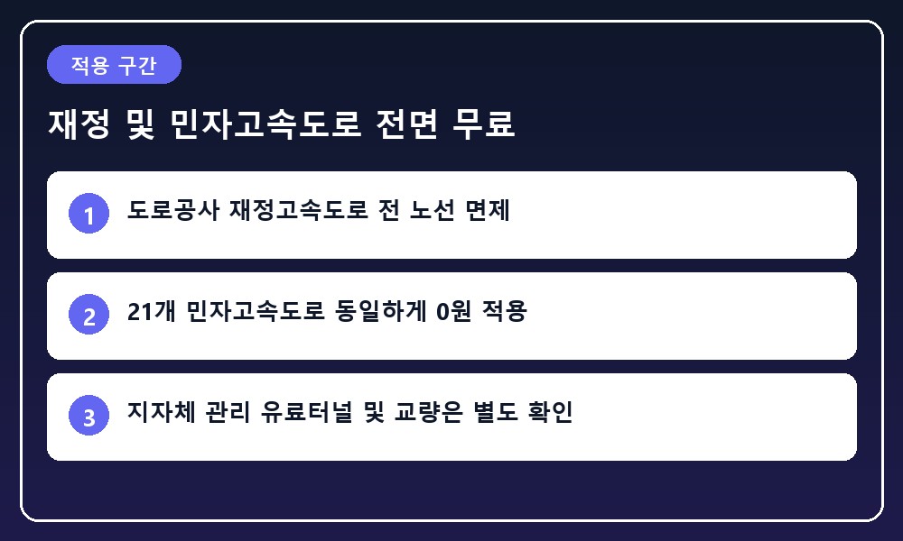 전국 재정 고속도로망 및 21개 민자고속도로와 지자체 유료도로 구분을 나타낸 지도 그래픽